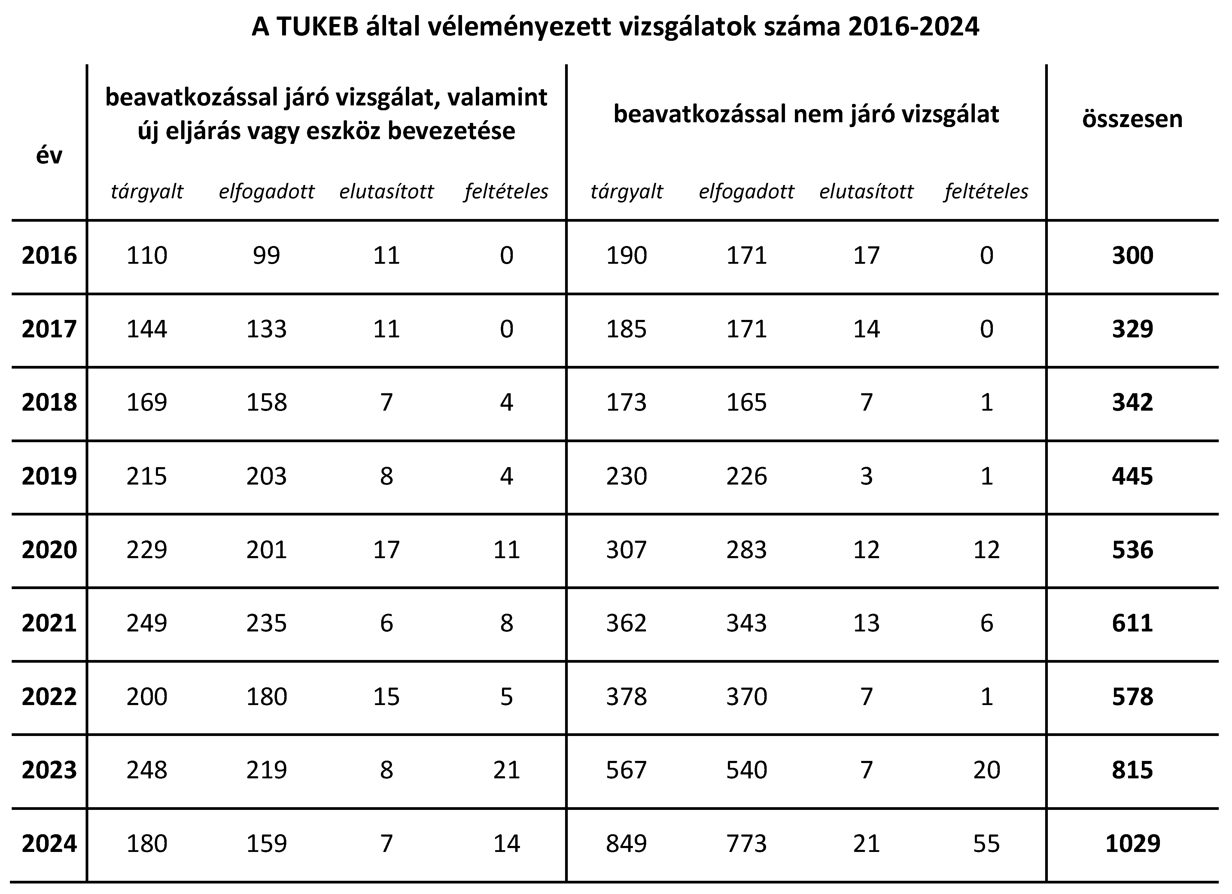 tukebstat_2016_2024